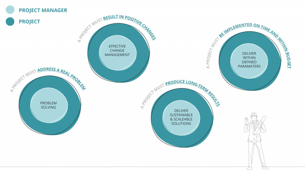 Our project success metrics correlate to what makes a project manager successful.