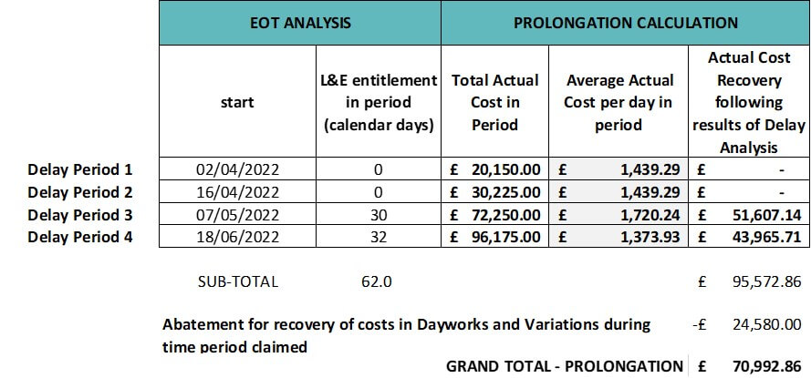 A table demonstrating Extension of Time analysis and Prolongation Calculation.