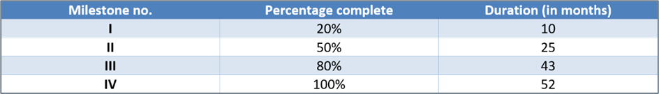 Amended project milestone durations